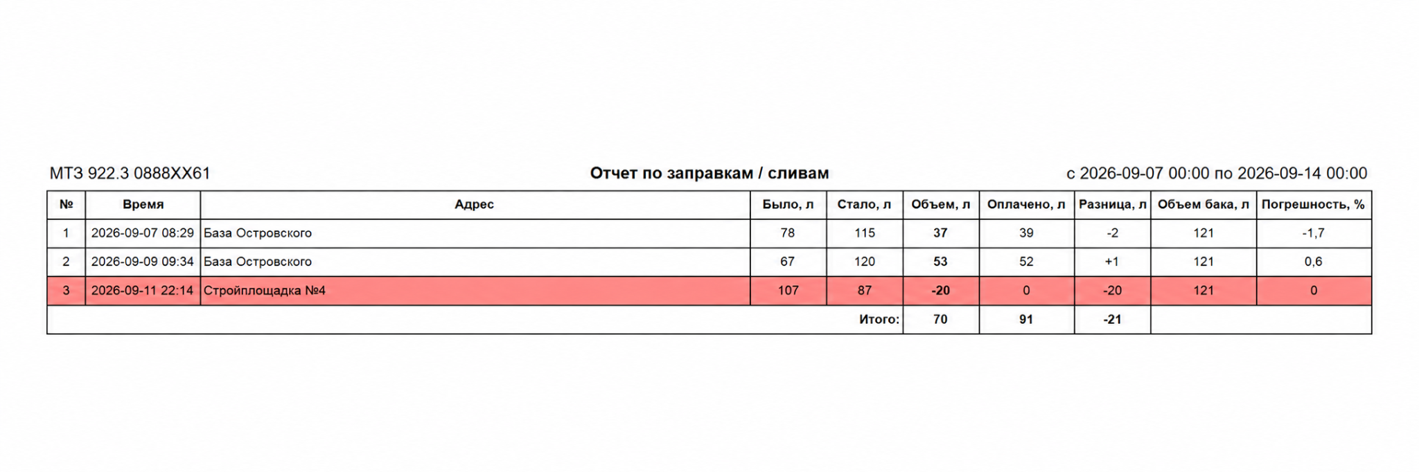 Отчёт по заправкам и сливам: время и адрес операции, уровень топлива, объём, оплаченный объём и разница
